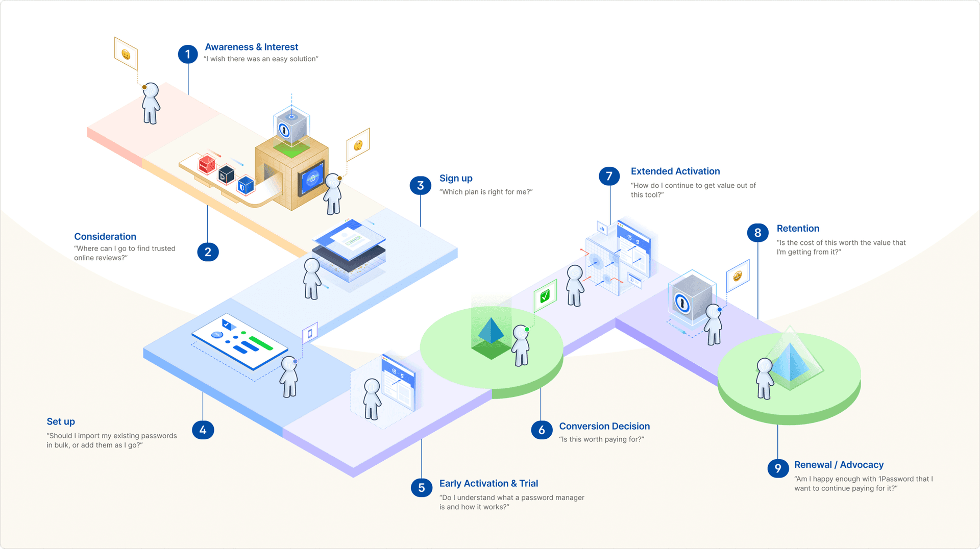 End-to-end user journey