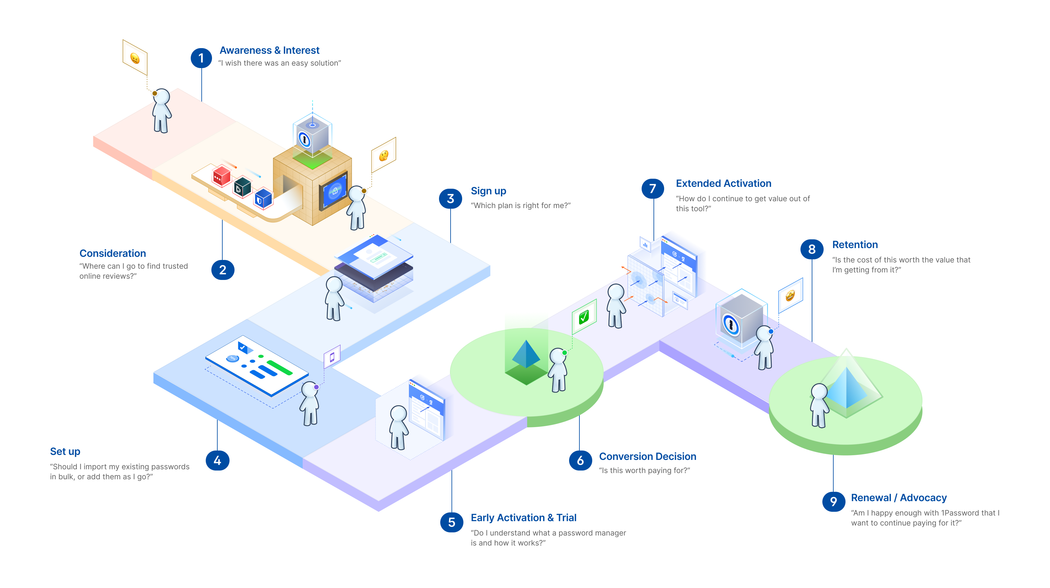 End-to-end onboarding flow